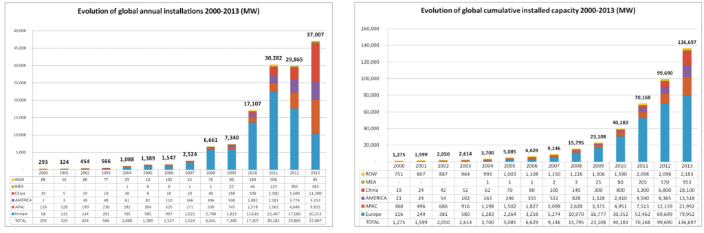 The charts above show the exponential increase in Global PV Solar generation over the past few years.